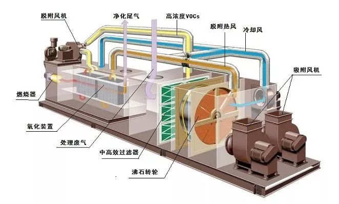 鄂尔多斯如何治理大风量、低浓度VOC排放？